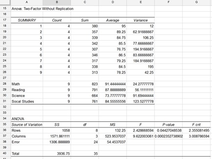 ANOVA:  Tw-Factor without Replication Results