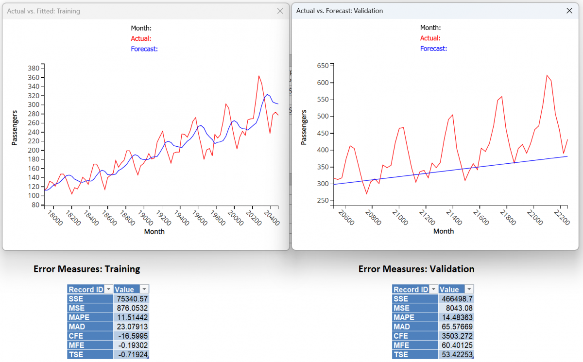 Double Exponential Smoothing Graphs with Airpass dataset 