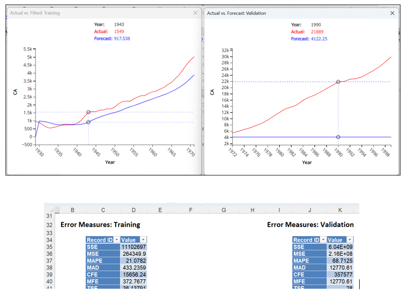 Exponential Smoothing Graphs for Income example