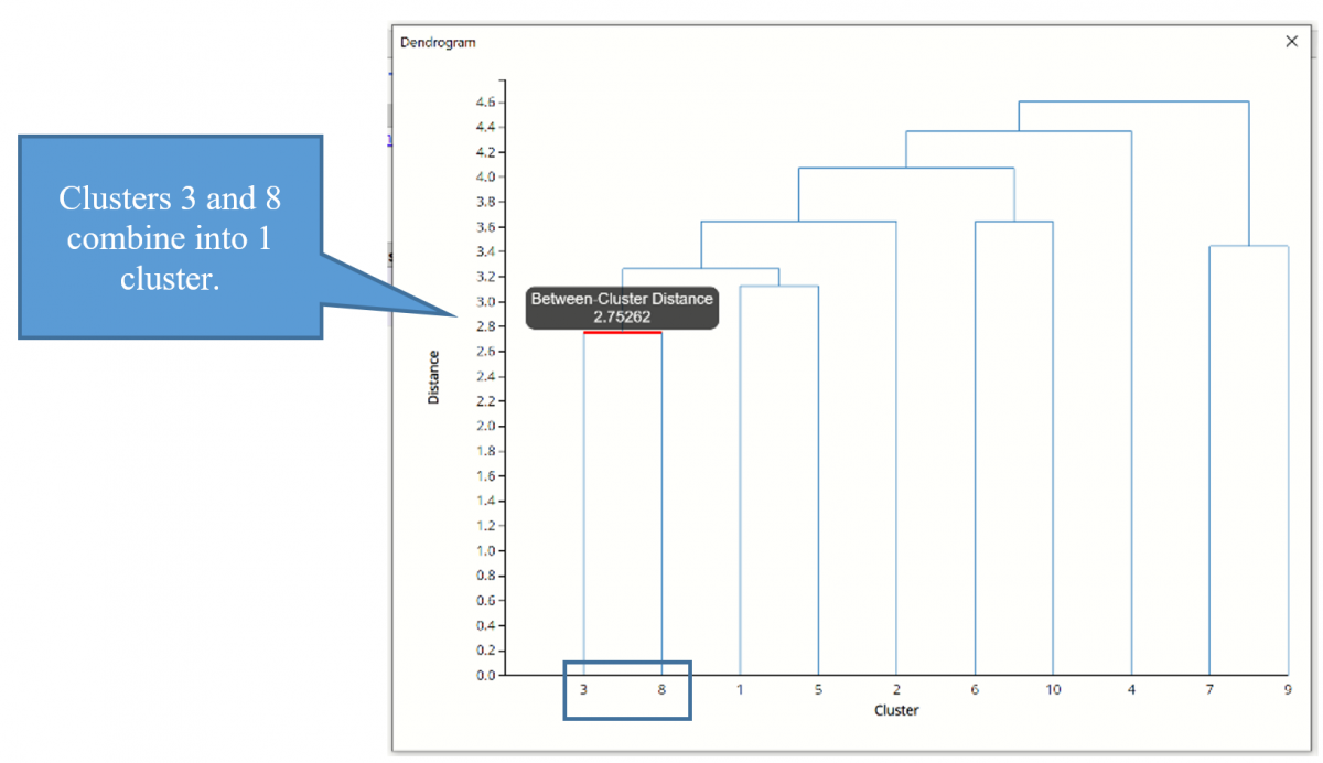 Hierarchical Clustering, Dendrogram - Combining into Clusters