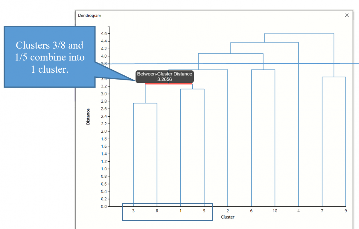 Hierarchical Clustering Output, Dendrogram