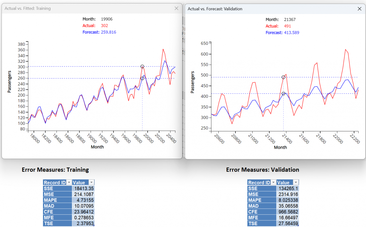 Holt Winters Smoothing (Additive Model) Charts