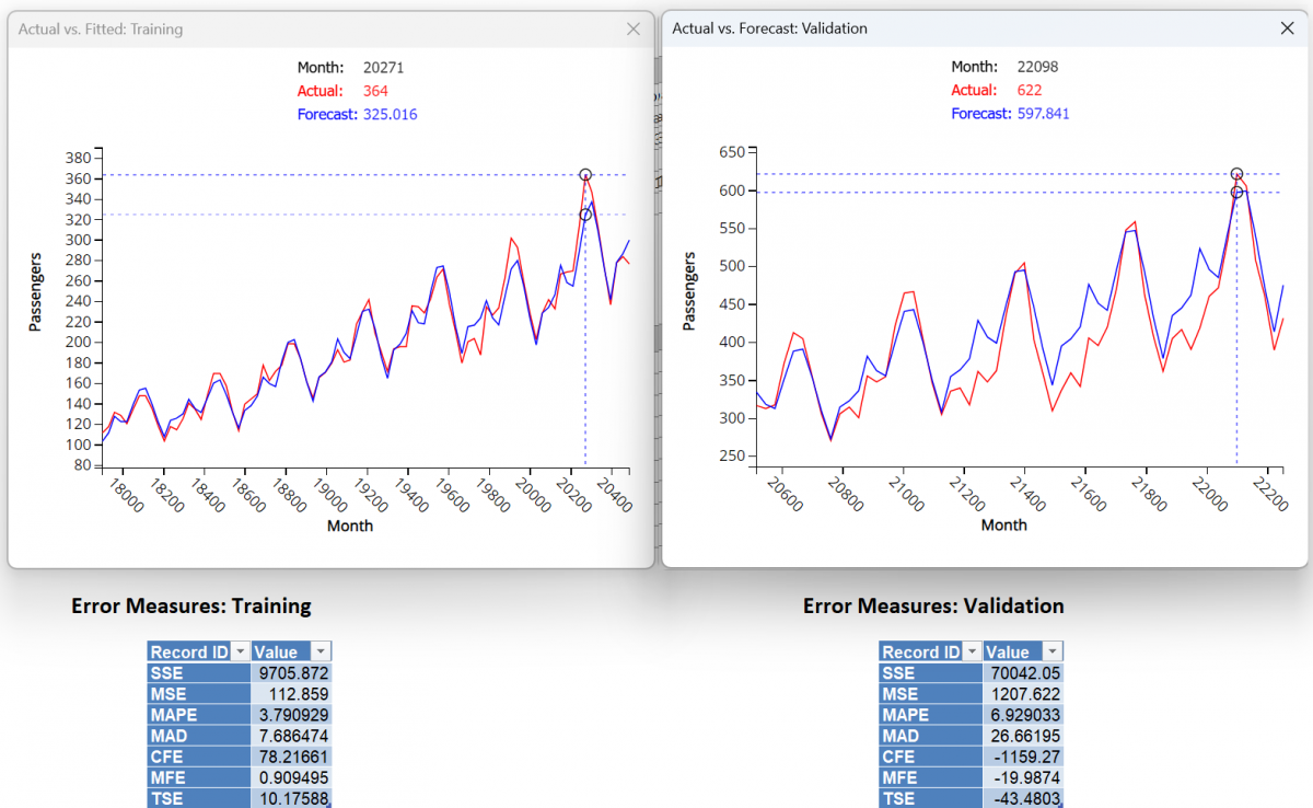 Holt Winters Smoothing (Multiplicative Model) Charts