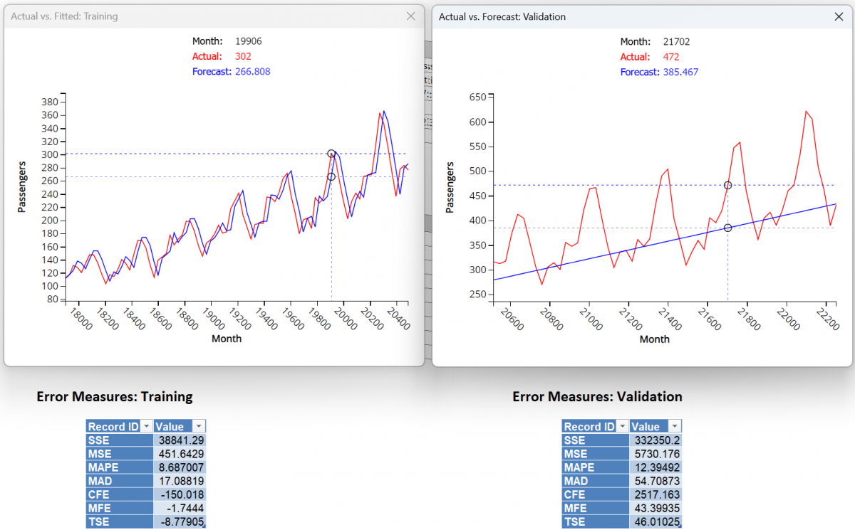 Holt Winters Smoothing (Multiplicative Model) Charts with Optimize Parameter