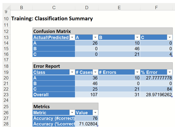 Neural Network Classification Training Classification Summary