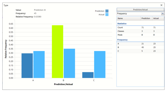 Neural Networks Classification Validation Partition Frequency Chart