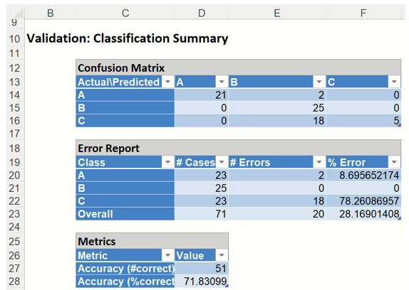 Neural Networks Classification Validation Classification Summary