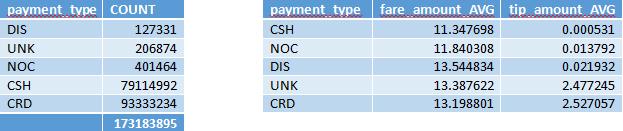 NYC Taxi Fares Trips by Payment Type