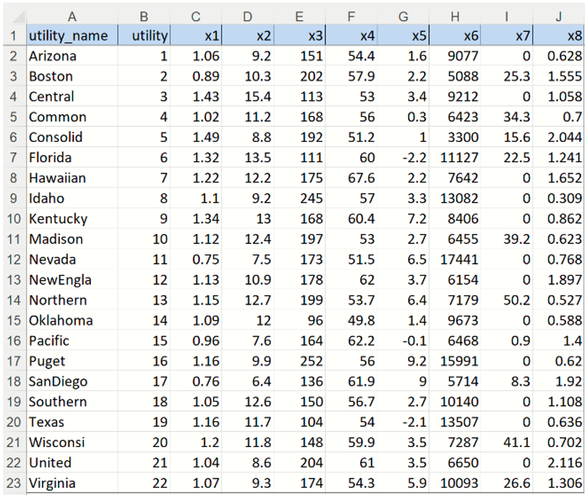 Utilities.xlsx Dataset - Used to showcase Hierarchical Clustering in Analytic Solver.