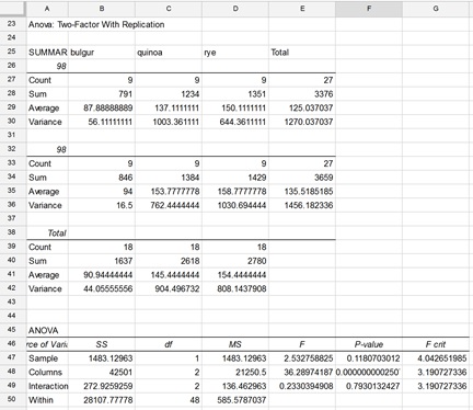 ANOVA:  Two-Factor with Replication results