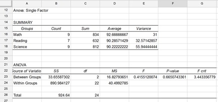 ANOVA:  Single Factor Results