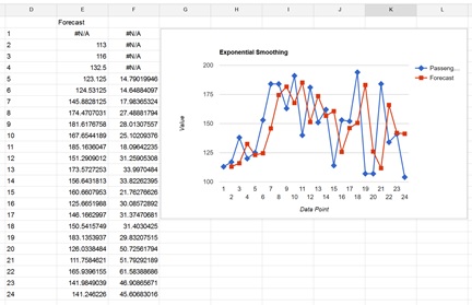 Exponential Smoothing Results